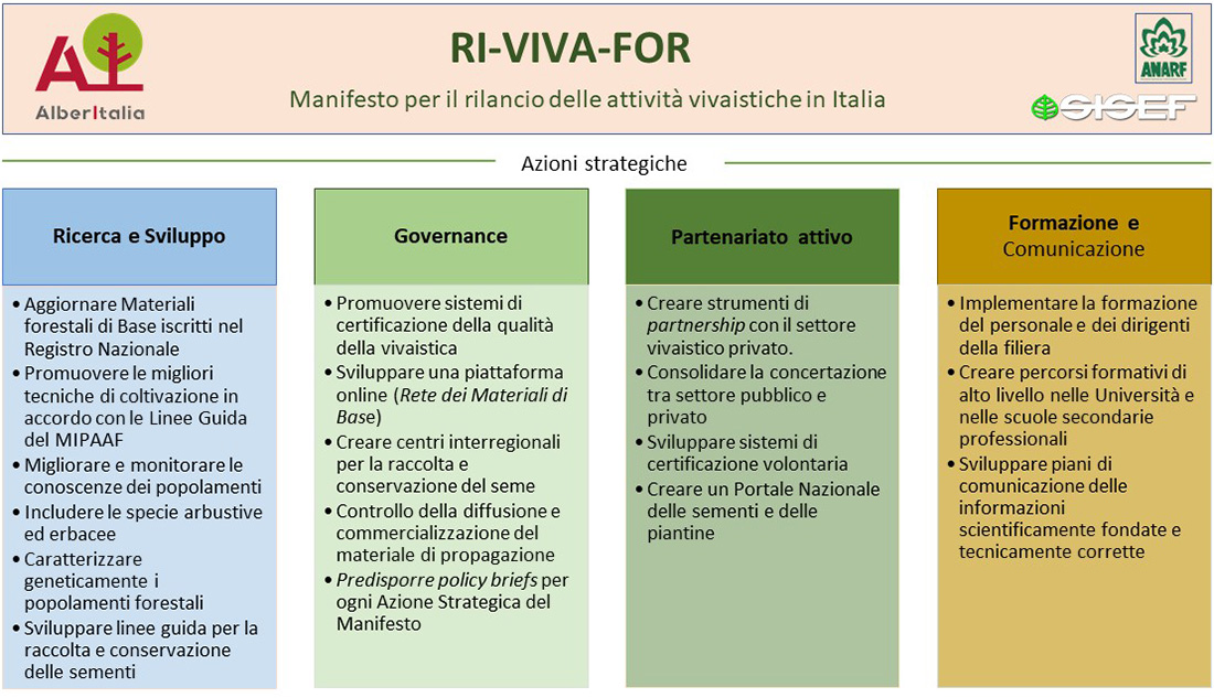 RI VIVA FOR Azioni strategiche