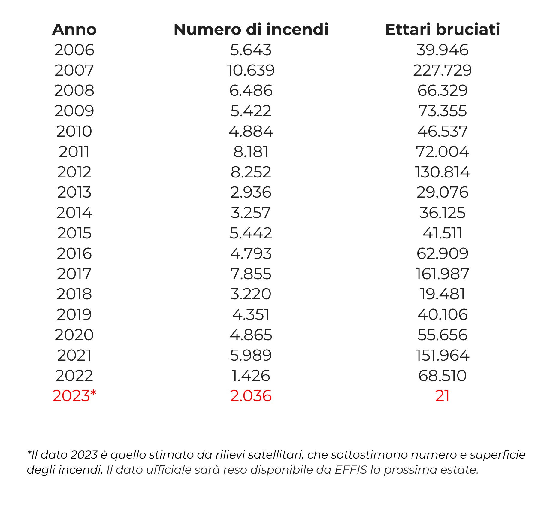 tabella incendi